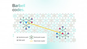 IQM´s breakthrough technology, called barbell codes.