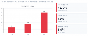 비지트는 고가 장비 없이 일반 카메라 영상만으로 측량 수준의 3D 데이터를 복원하는 기술로 공간 정보 산업의 진입 장벽을 낮췄다. Google, Grab 등 지도 플랫폼 내에 데이터 공급으로 사업을 확장하며, 2030년까지 글로벌 공간 데이터 표준으로 성장하는 것을 목표로 한다