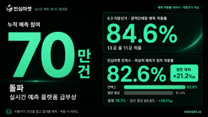 민심마켓이 누적 예측 참여 70만 건 돌파와 함께 6.3 지방선거 적중률과 ‘민심마켓 인덱스’ 분석 결과를 공개했다. 해당 수치는 예측 적중률 데이터며 여론조사가 아니다