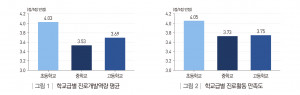 왼쪽부터 학교급별 진로개발역량 평균, 학교급별 진로활동 만족도