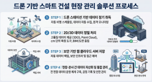 드론 기반 DX 프로세스의 변화