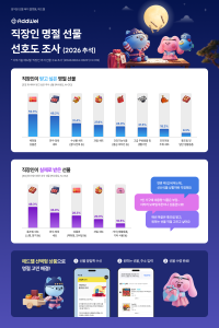 애드웰, 직장인 명절 선물 선호도 조사 인포그래픽