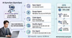 AI 싱크옵스 솔루션의 주요 에이전트 기능과 장애 대응 시간을 70% 단축하는 성과를 나타낸 도식