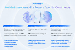 Interoperability and Trust Key to AI Commerce: Alipay+ and S&P Global Report
