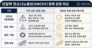 단일벽 탄소나노튜브(SWCNT) 정제 공정 비교
