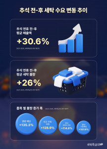 세탁특공대 연휴 전후 세탁 트렌드 인포그래픽(사진 제공: 세탁특공대)