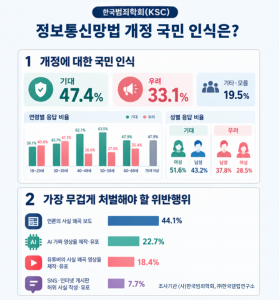 정보통신망법 개정에 대한 국민 인식 조사결과 인포그래픽
