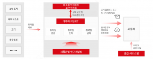 취약점 관리 및 대응 절차
