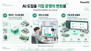 플로우오에스(FlowOS)의 중소기업 AI 전환(AX)과 기업 운영 효율화 지원 개념도. 제조·유통·농축산 등 산업 현장의 데이터와 시스템을 통합하고, 임직원의 AI 업무 활용을 통해 운영 현황 파악, 데이터 기반 의사결정, 자원 활용 개선과 비용 절감을 지원하는 흐름을 보여준다. 기업별 업무 환경에 따라 단계적으로 적용한다(제공=플로우오에스)