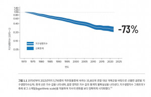 2026 지구생명지수(LPI)(제공: WWF)