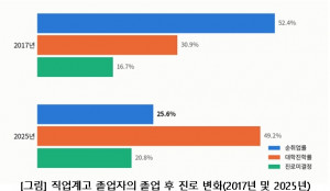 직업계고 졸업자의 졸업 후 진로 변화(2017년 및 2025년)