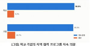 학교·기업의 지역 협력 프로그램 지속 의향 조사 결과