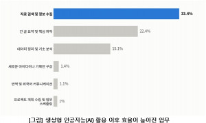 생성형 인공지능(AI) 활용 이후 효율이 높아진 업무