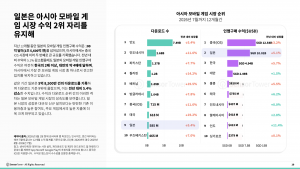 일본은 아시아 모바일 게임 시장 수익 2위 자리 유지
